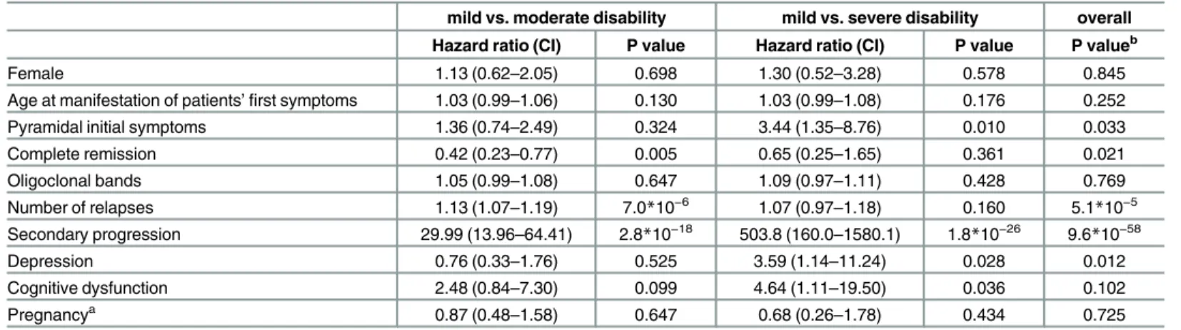 Table 3. Prognostic factors in RRMS according to EDSS outcome 10 years after disease onset.