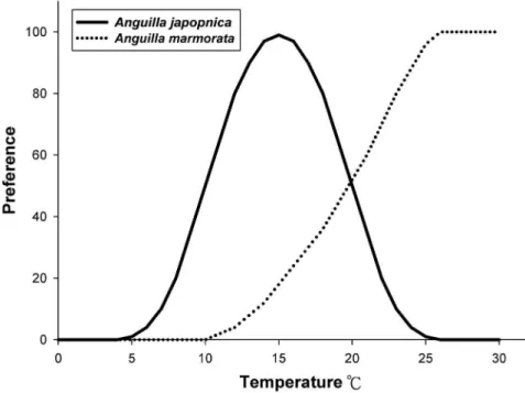 Figure 5. Water temperature preferences for A. japonica and A. marmorata recruitments.