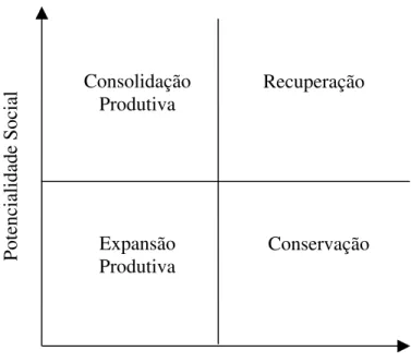 Figura 4: Correlação Potencialidade Social e Vulnerabilidade Natural da área Sul do Amapá.