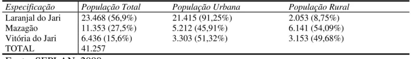 Tabela 4: População residente nos municípios do sul do Amapá no ano de 1996