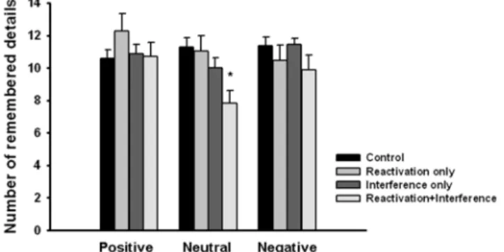 Figure 1. Number of details remembered of the positive, neutral and negative personal experiences on day 2