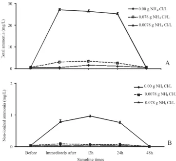 Table 1 - Non-ionized (NH 3 ) and total (NH 3  + NH 4 + ) ammonia and NH 4 Cl added to water at 27  o C and pH 8.3