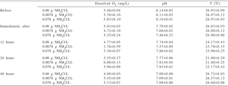 Table 2 - Dissolved oxygen, pH and temperature of water before, immediately after, 12, 24 and 48 hours after addition of NH 4 Cl