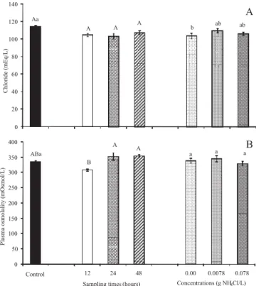 Figure 4 - Chloride (A) and plasma osmolality (B) in pacu (Piaractus mesopotamicus) before (control), 12, 24 and 48 hours after exposure to NH 4 Cl.