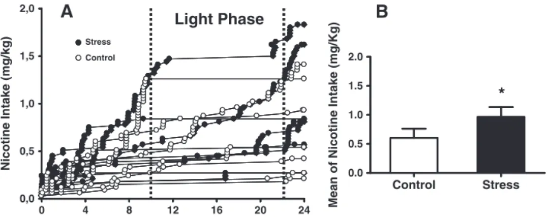 Fig. 4. Number of responses (A), and last ratio achieved (B) of nicotine (0.03 mg/kg per infusion; i.v.) in a progressive ratio schedule