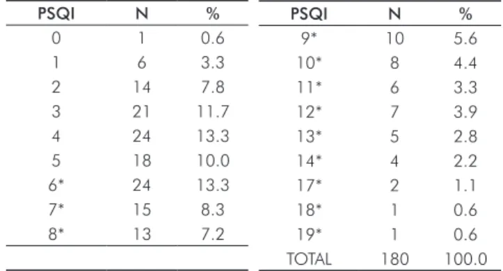 Table 4. Number and percentage of respondents with respect  to the degree of stress.