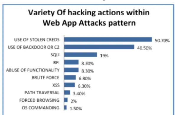 Fig. 2. Frequency of various Web Attacks 