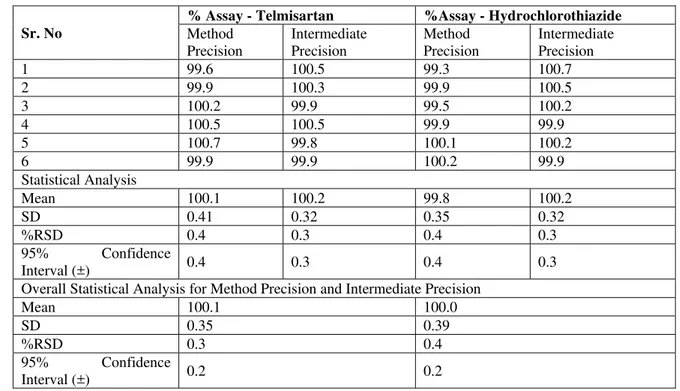 Table 3. Method Precision and Intermediate Precision Results for Telmisartan and Hydrochlorothiazide 