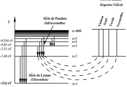 Figura 2.1: N´ıveis de energia do ´ atomo de hidrogˆenio.