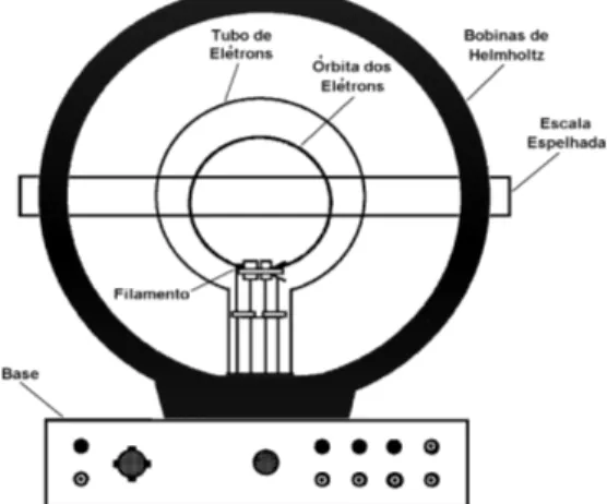 Figura 3.1: Esquema ilustrativo do aparato e/m.