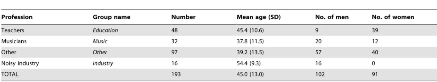 Figure 1. Mean audiograms for the profession groups. Group names as shown in Table 1. Please note that the group Industry had no threshold restrictions