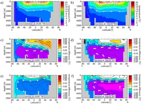 Fig. 3. As in Fig. 2 for 14 Ma. Temperature sections in the Atlantic (left column) and Pacific Oceans (right column): (a) and (b) Exp