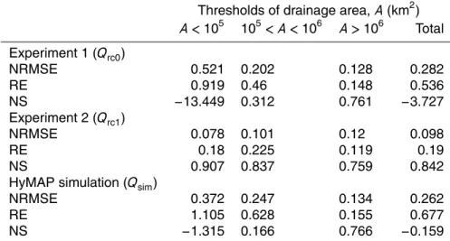 Table 1. Performance coefficients (NRMSE, RE and NS) of water discharges estimated by the rating curves at selected virtual stations for the calibration period (2002–2005)