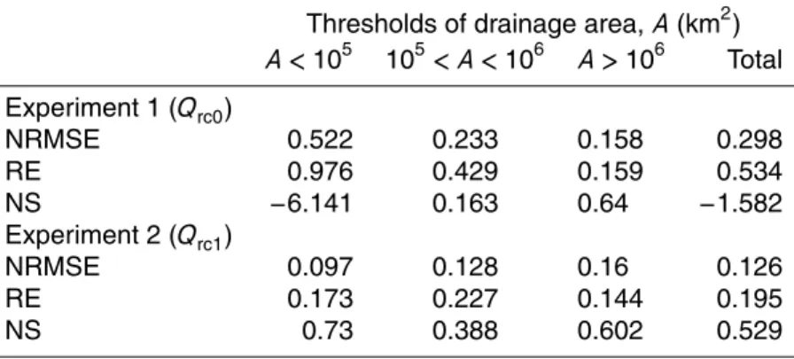 Table 2. Same as Table 1, but for the validation period (2006–2008). Simulated discharges are not available for this period.