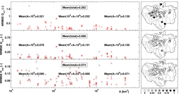Fig. 3. Normalized root mean square errors (NRMSE) of water discharge and level at 90 vir- vir-tual stations during the calibration period (2002–2005): on the top, discharge estimates from experiment 1 (no assimilation of observed discharge); on the middle