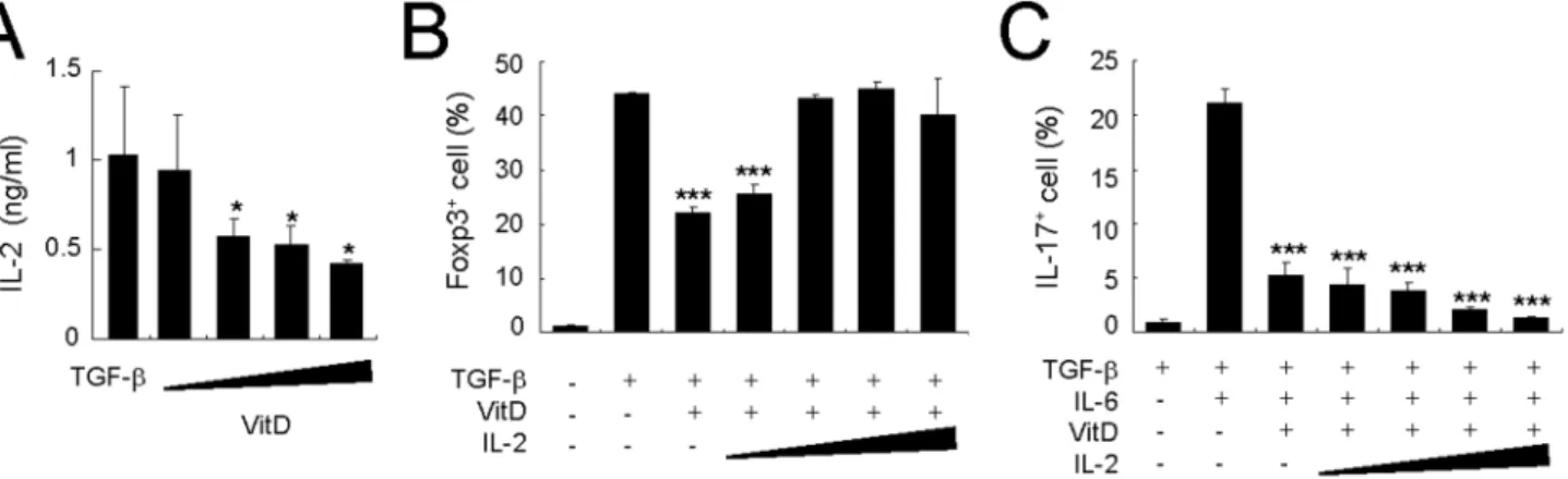 Figure 5. Exogenous IL-2 recovers the decreased Treg but not T H 17 generation by 1,25(OH) 2 D 3 