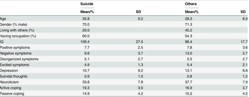 Table 1. Overview of potential predictors of suicide for the suicide group and the other patients from the original dataset.