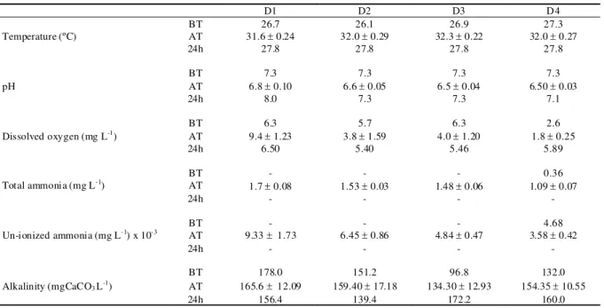 Table 1  -  Water temperature, pH, dissolved oxygen, total ammonia, un-ionized  ammonia and alkalinity before transport (BT), after transport  (AT) and 24h after transport