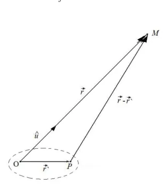 Figura 11.3: Espalhamento de uma part´ıcula observada em M, bem afastado da zona inﬂuˆencia do potencial