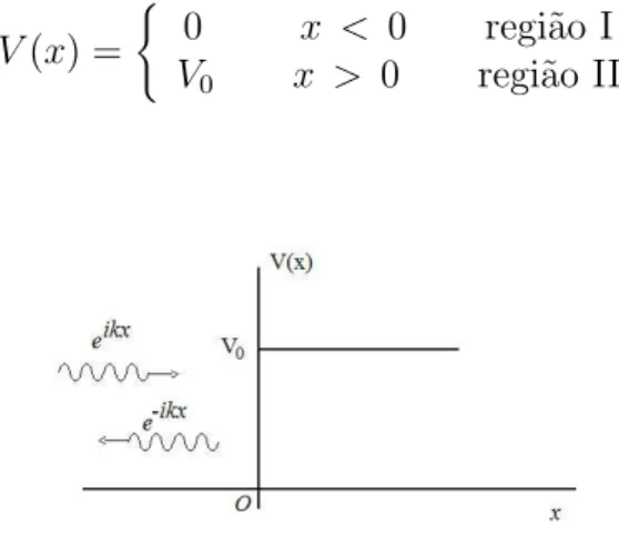 Figura 4.2: Potencial degrau