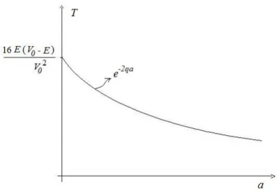 Figura 4.3: Nota-se que a transmitˆancia decai exponencialmente com a largura a, do potencial