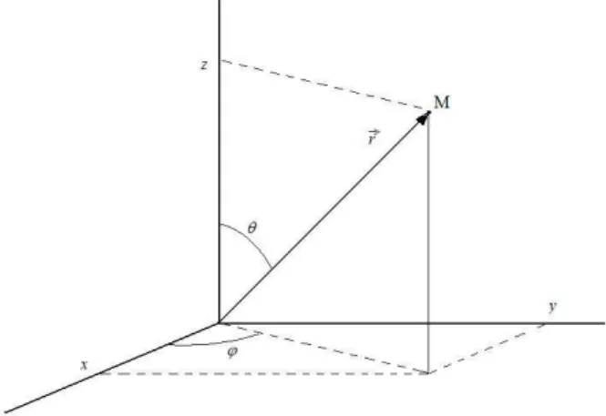 Figura 6.1: sistema cartesiano de coordenadas Deﬁnidas por x = r sen θ cos ϕ y = r sen θ sen ϕ z = r cos θ (6.7) onde      r ≥ 00≤θ ≤ π 0 ≤ ϕ ≤ 2π