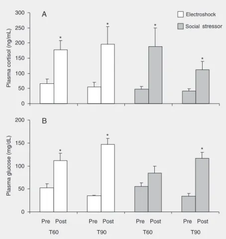 Figure 1. Mean frequency of agonistic interaction patterns received by the focal Nile tilapia.