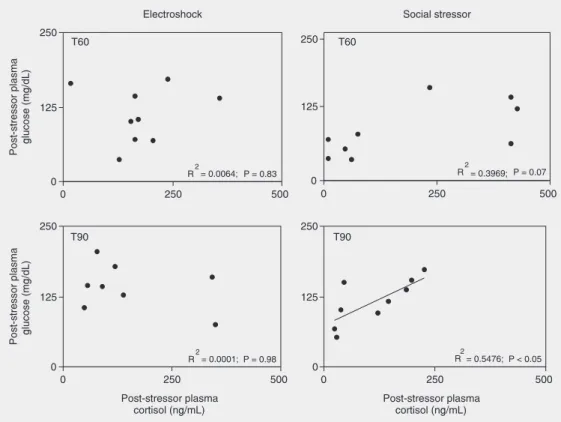 Figure 3. Pearson correlations between post-stressor plasma cortisol and glucose levels in the Nile tilapia subjected to  elec-troshock and to a social  stres-sor