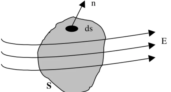 Fig. 8.1a. Um volume limitado por uma superfície S. 