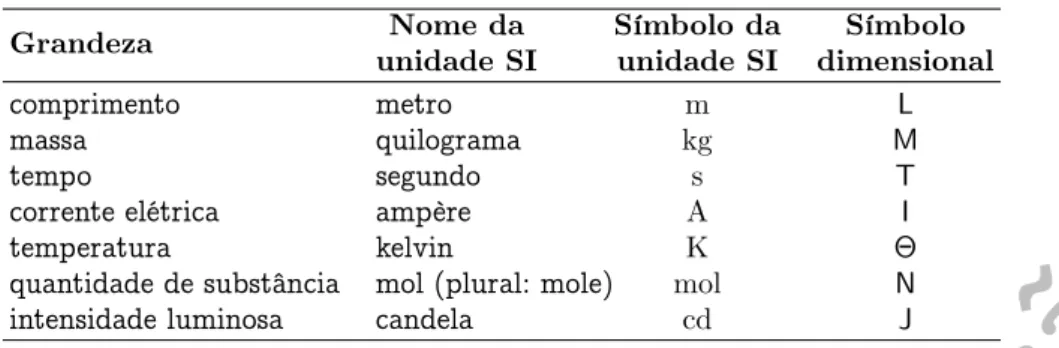 Tabela 2.1: Grandezas de base do SI