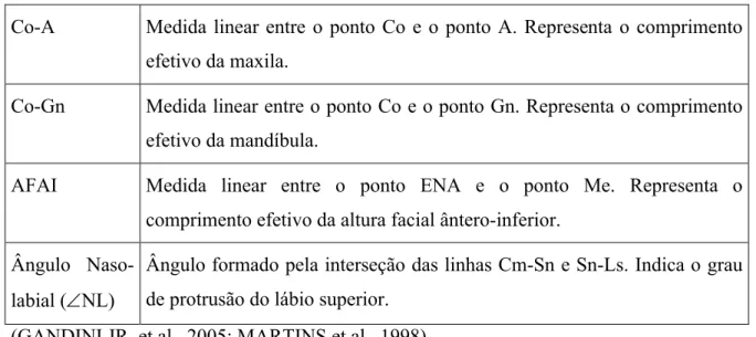 Figura 1 – Pontos cefalométricos utilizados