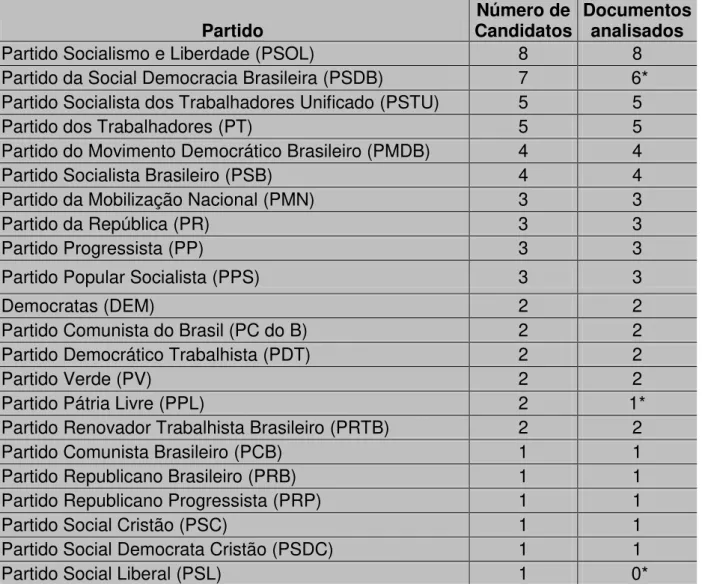 Tabela 1  –  Número de candidatos por partido 