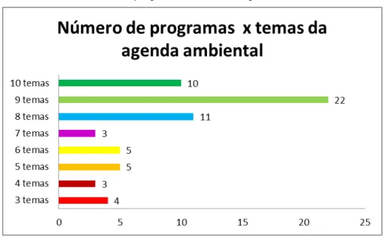 Gráfico 1  –  Número de programas x temas da agenda ambiental 
