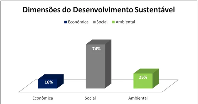 Gráfico 2  –  Dimensões do Desenvolvimento Sustentável 