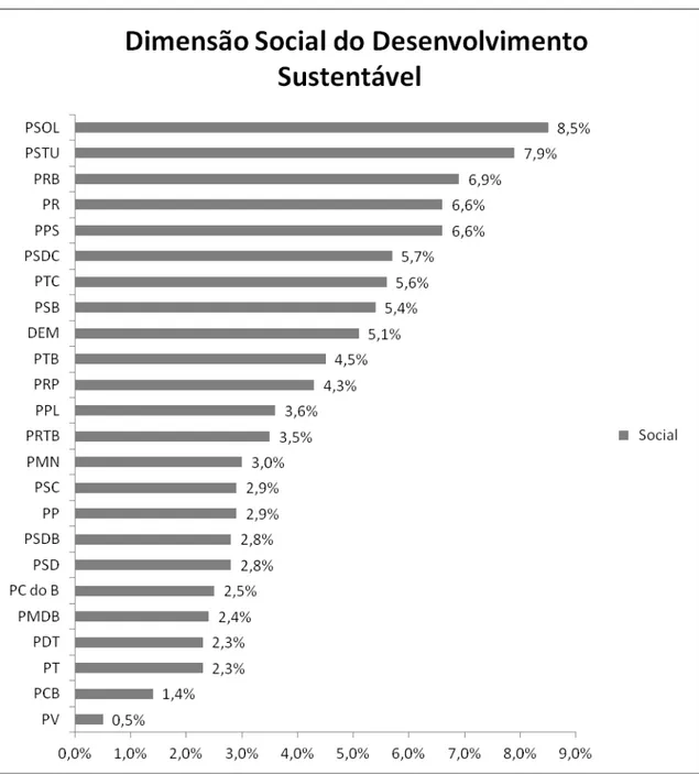 Gráfico 3  –  Dimensão Social do Desenvolvimento Sustentável 