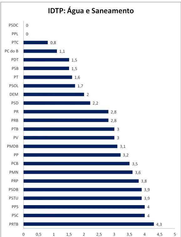 Gráfico 9  –  IDTP: Água e Saneamento 