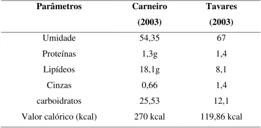 Tabela 2.2 Composição físico-química e valor energético de 100 g da polpa de buriti. 