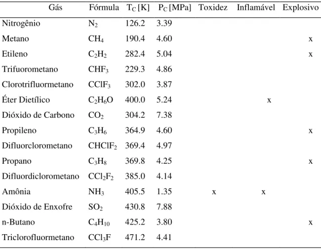 Tabela  2.4  Propriedades  críticas  de  alguns  gases  e  a  principal  restrição  para  seu  uso  com relação ao aspecto ambiental (MACHADO, 1998)
