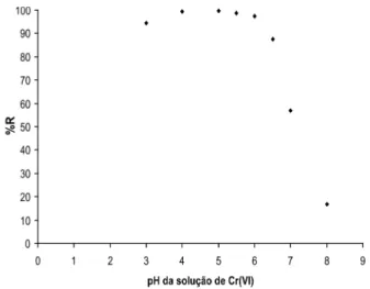 Figura 2 – Efeito do pH na remoção percentual de Cr (VI) por CAG.