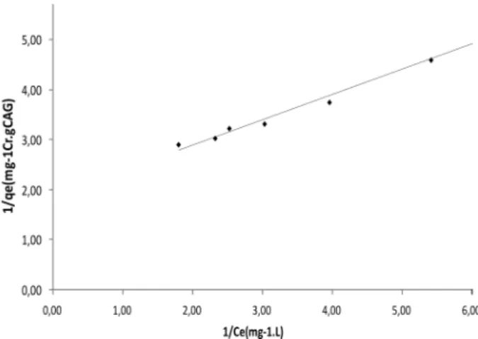 Figura 5 - Dados experimentais de cinética de adsorção de Cr (VI) por CAG,  C i  = 20 mg/L, pH = 6,0.