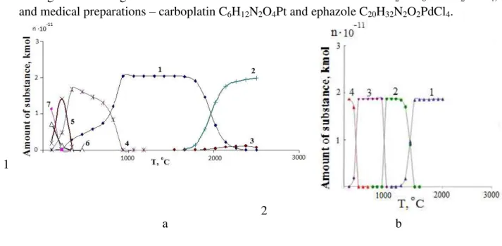 Figure 1. Simulation of atomization of platinum (a) 1  – Pt c ; 2  – Pt g ; 3  – PtC g ; 4  – PtCl c ; 5 