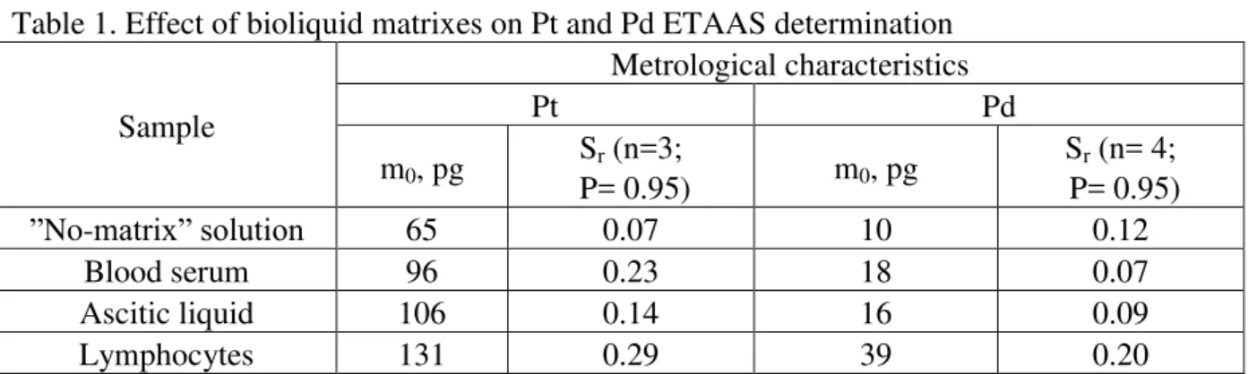 Table 1 gives the experimental characteristic masses m 0  and relative standard deviations S r