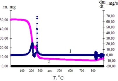 Figure 3. Derivatography data on Pt(IV) dimethylglyoximate pyrolysis: 1  – differential 8 