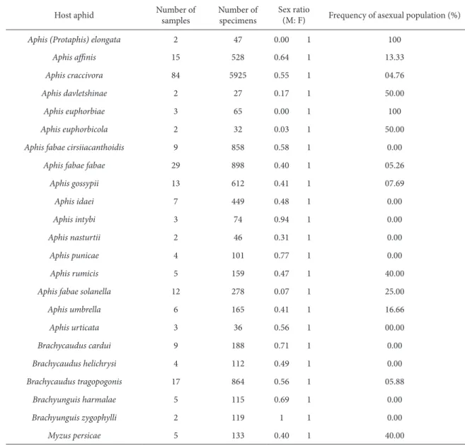 Table 3. Sex ratio and Frequency of the asexual population of Lysiphlebus fabarum on diferent host aphids