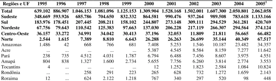 Tabela 2 - Dispêndios dos Governos Estaduais da Região Norte em C&amp;T e demais Regiões do Brasil (não inclui estimativa de gastos com a pós- pós-graduação), 1995-2005