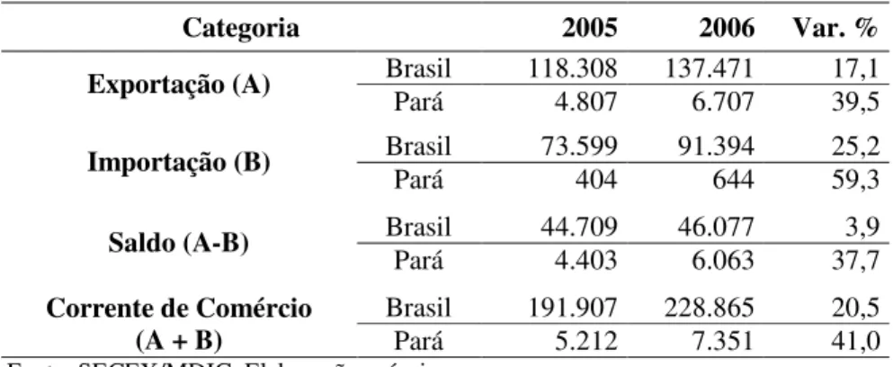 Tabela 5 - Desempenho da Balança Comercial, Brasil e Pará, 2005-2006. 