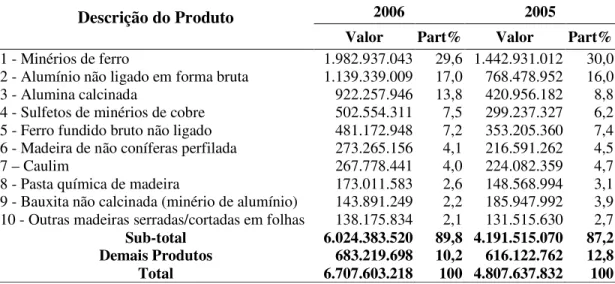 Tabela 6 – Principais Produtos Paraenses Exportados, 2005-2006 (Em US$ 1.000 FOB) 