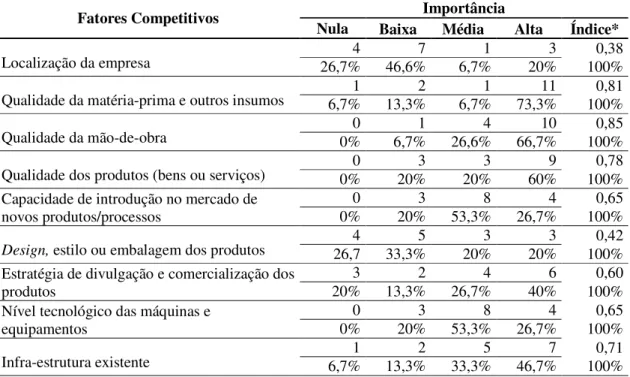 Tabela 10 - Fatores Determinantes da Capacidade Competitiva das Empresas de Construção