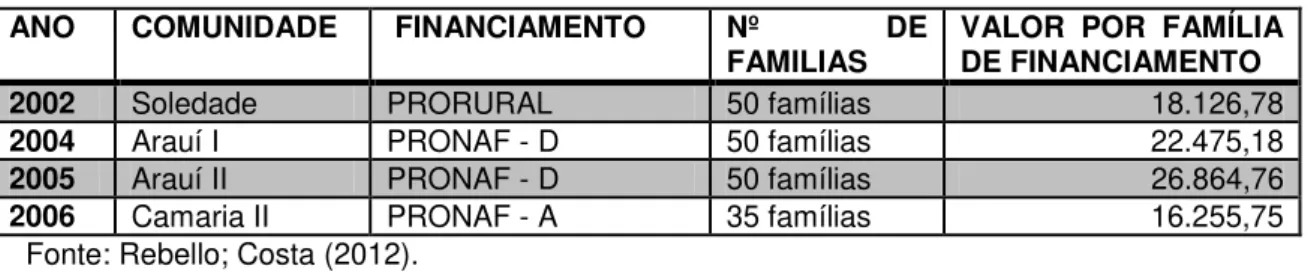 Tabela 4 - Financiamento do dendê ente 2002 a 2006. 