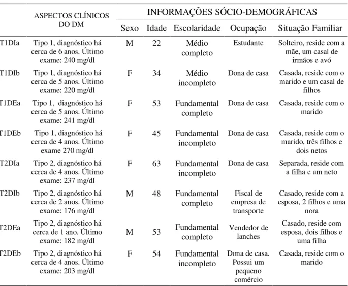 Tabela 3:  Identificação, descrição clínica e sócio-demográfica dos participantes no início do estudo INFORMAÇÕES SÓCIO-DEMOGRÁFICAS